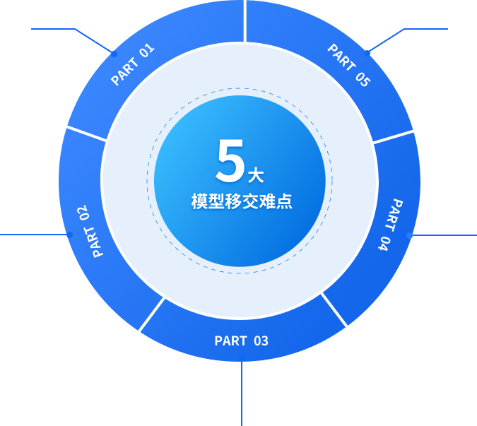 5大模型移交難點